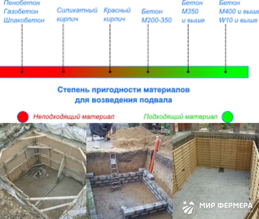 Погреб на даче своими руками (56 фото): материалы, этапы