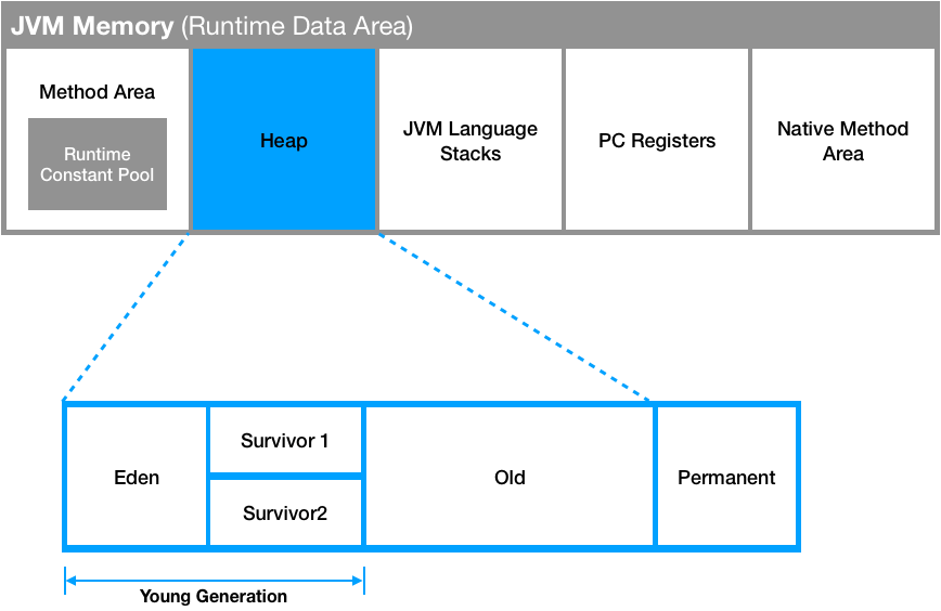 Java 의 GC는 어떻게 동작하나? 네이버 블로그