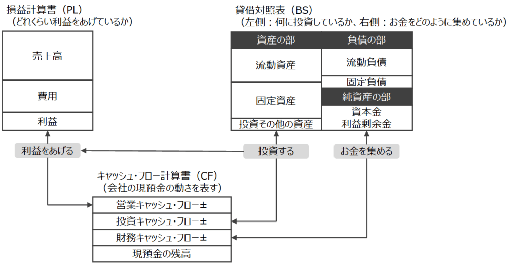 財務3表のつながりを簡単に～管理会計基礎講座⑧～ ミライズロケット
