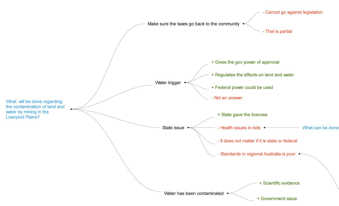 Dialogue Mapping on an Online Whiteboard