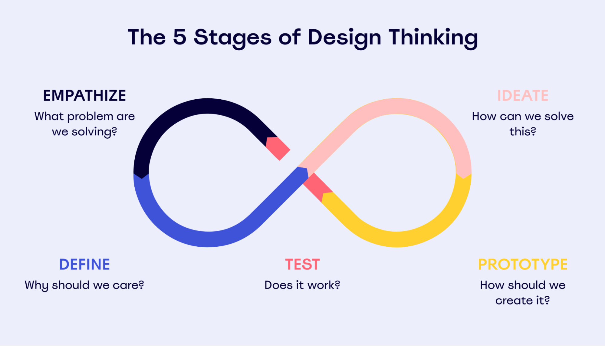 What Is Design Thinking and Why You Need It MiroBlog