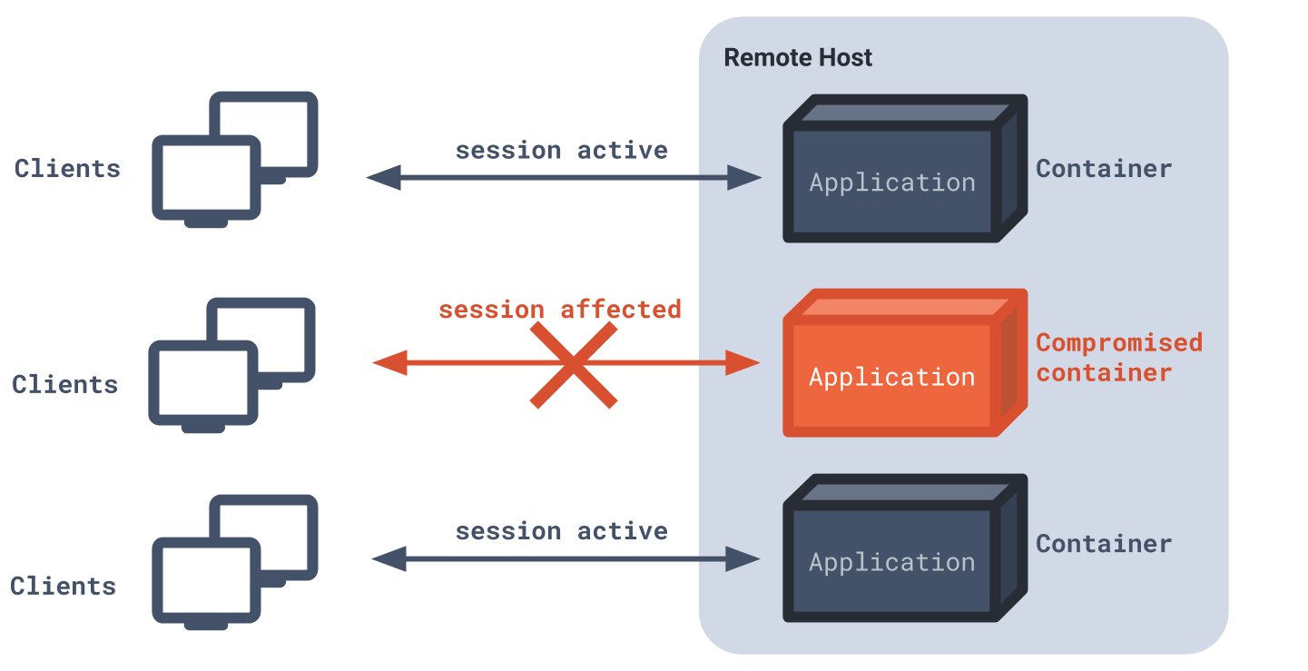 Unclosed client session. Client session citrix sta. deploy release process.