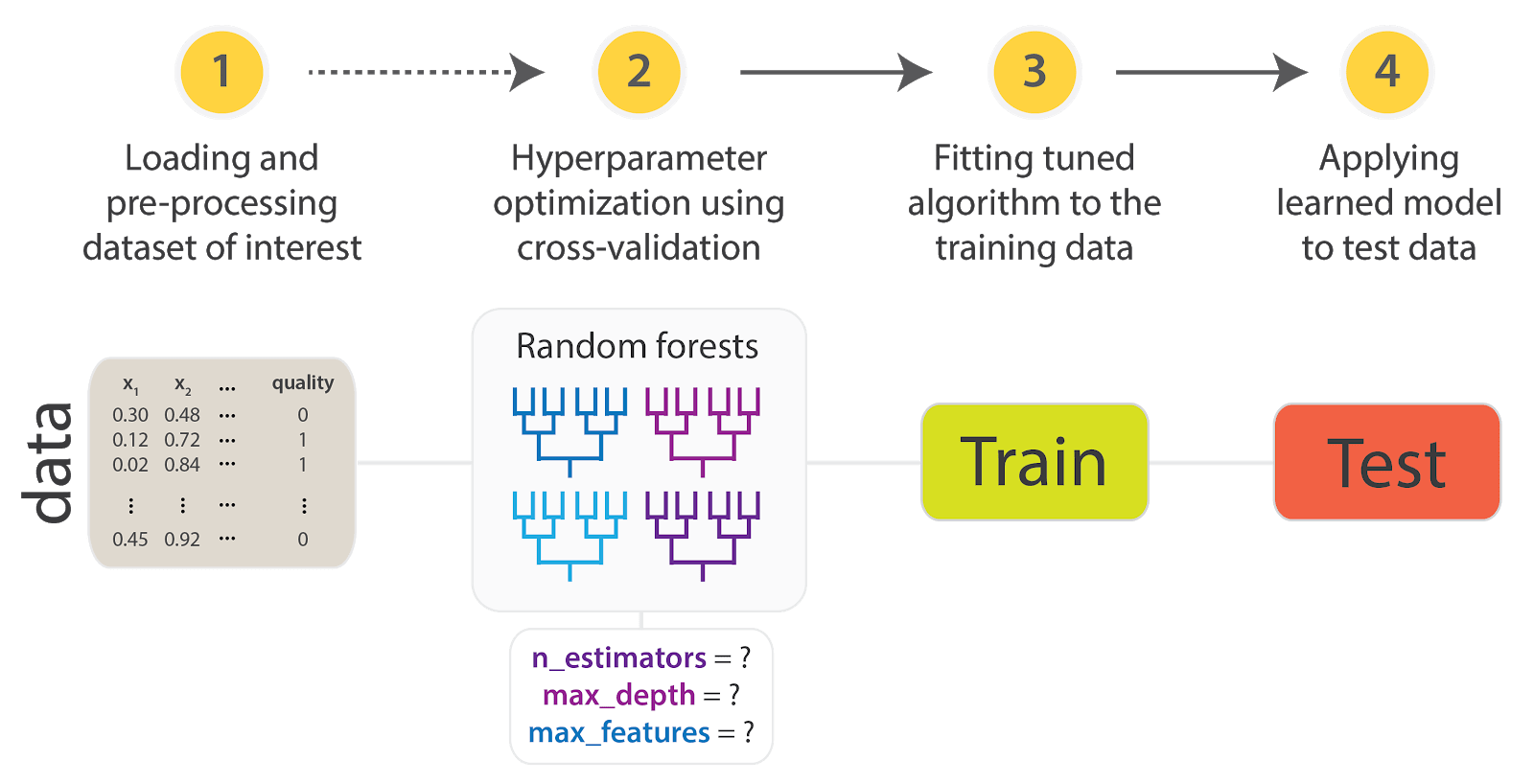 Data models test. Train test validation. data validation test. machine learning algorithms. machine learning training validation.