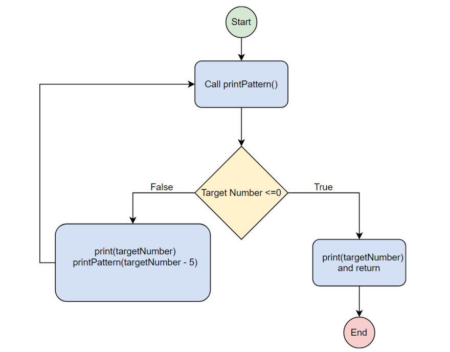 Python схемы. Рекурсия в питоне схема. Блок схема рекурсии. Рекурсия питон блок схема. Рекурсия Информатика питон.