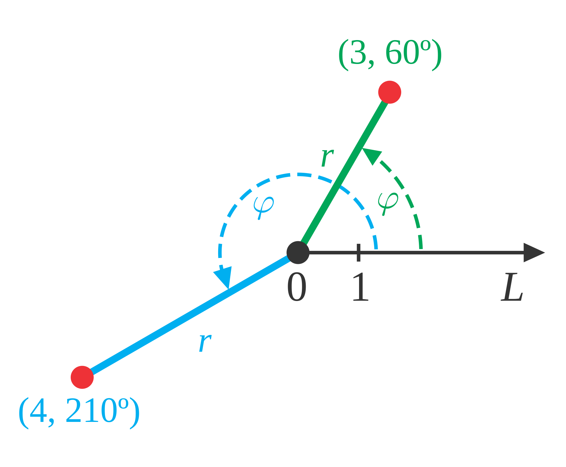 Система координат углы. Угловая координата. polar coordinate system. система координат градусы. вектор в полярной системе координат.