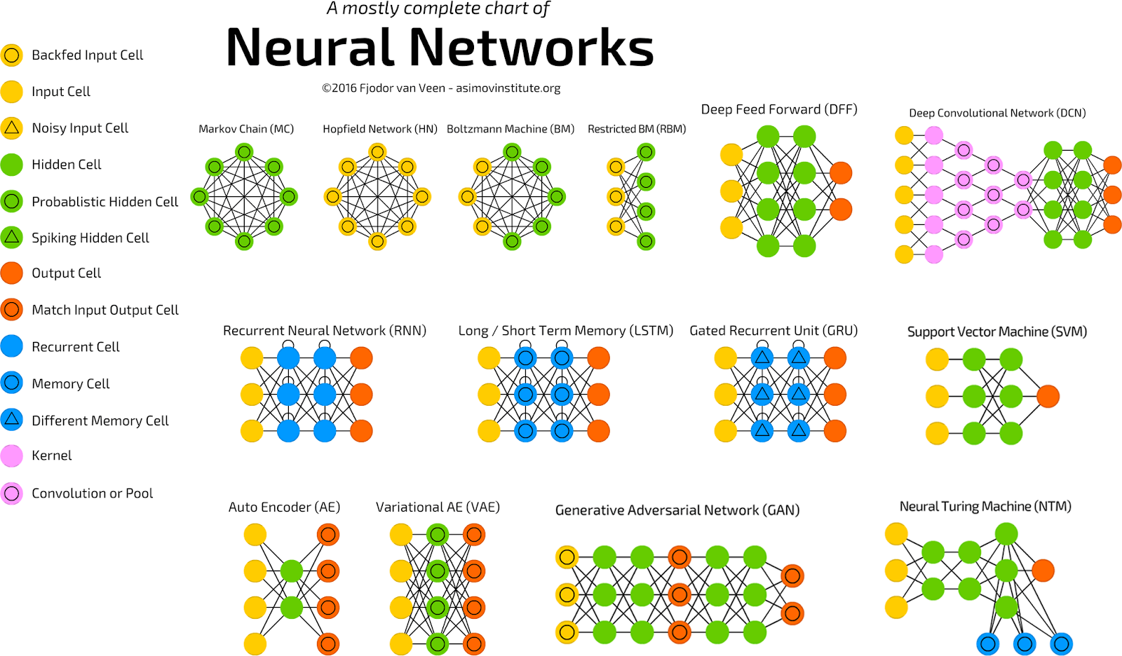 Neural networks types. Neural network zoo. All neural networks types. Архитектура нейросети. Neural network types.