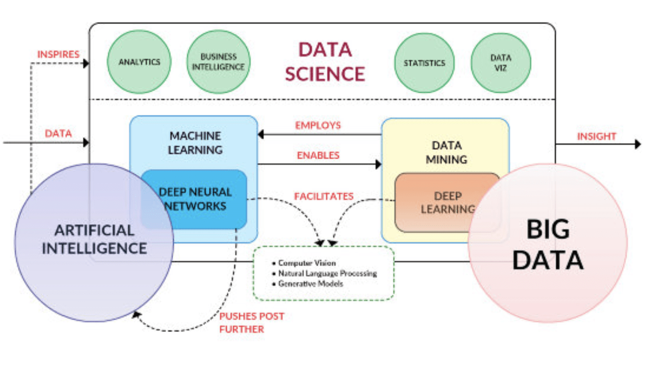 Обучение обработки больших данных. Методы обработки больших данных. Интеллектуальный анализ данных и машинное обучение. Машинное обучение и большие данные. Методы обработки больших данных.