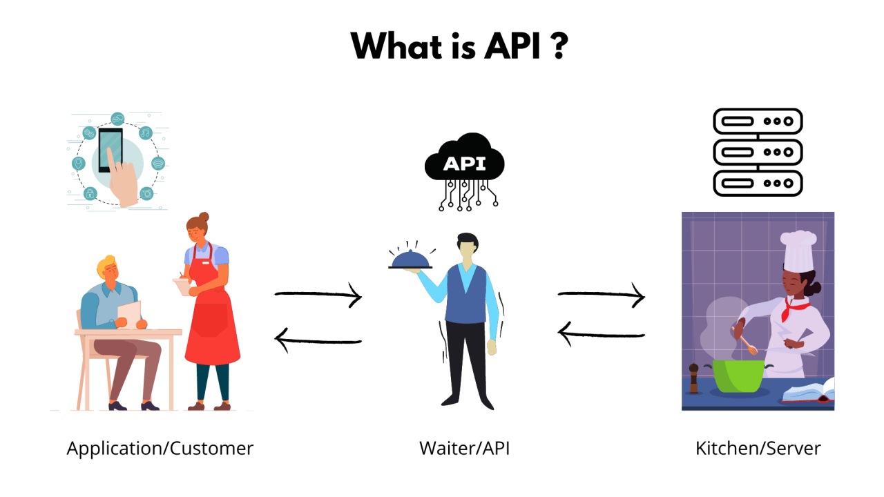 Api protocols. What is api. how api works. rest api. restful api.
