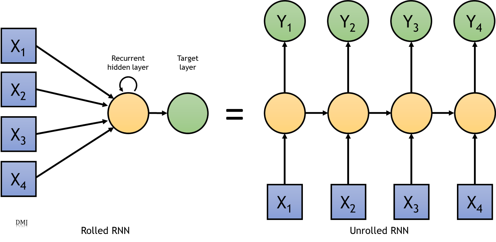 Архитектура рекуррентной нейронной сети. Архитектура рекуррентной нейронной сети. Рекуррентные нейронные сети пример. Рекуррентные нейронные сети rnn. Нейронная сеть элмана.
