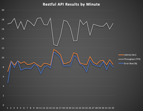 Results api