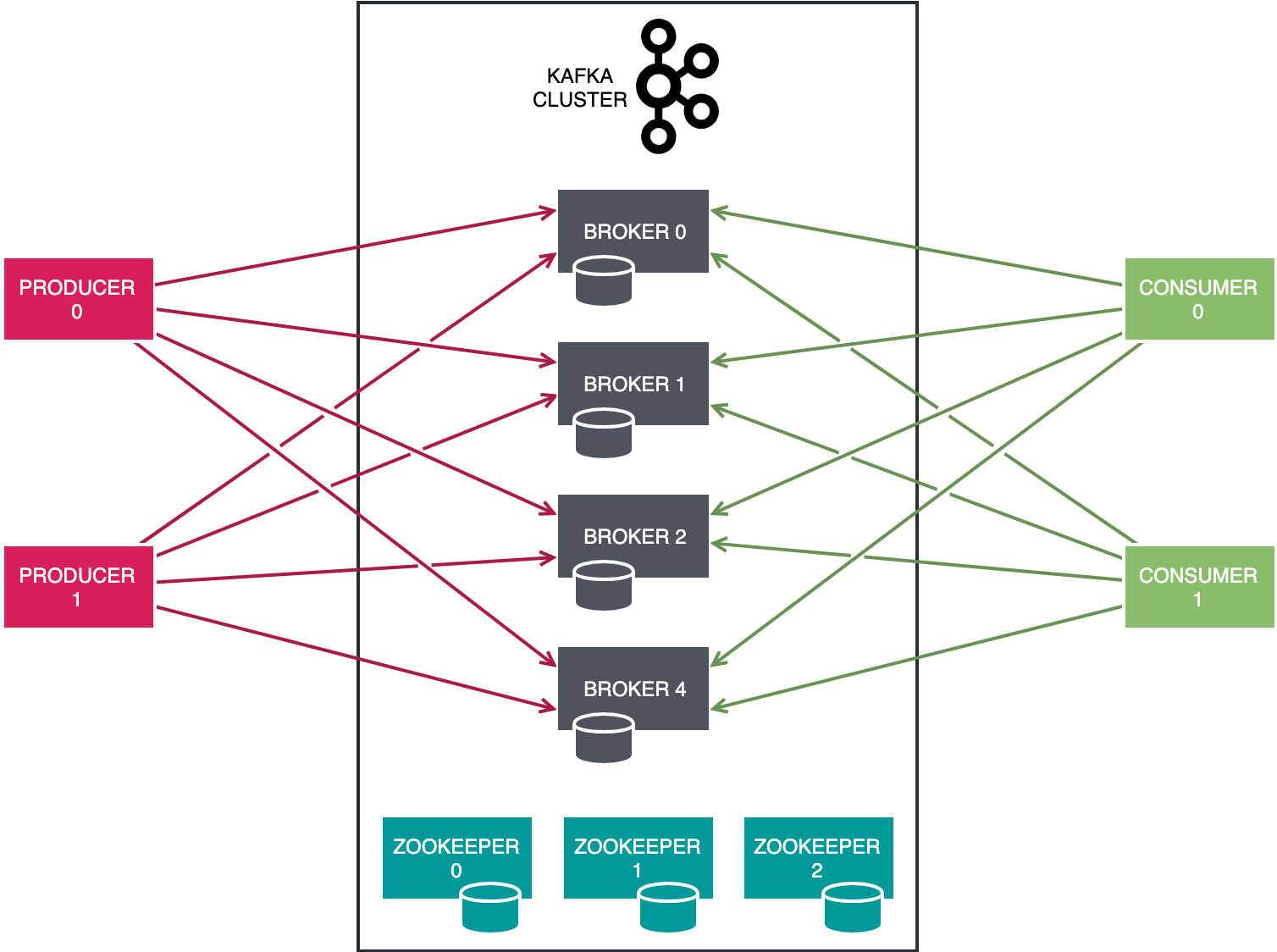 Kafka template. Apache kafka схема. апаче кафка архитектура. kafka брокер. брокер сообщений kafka.