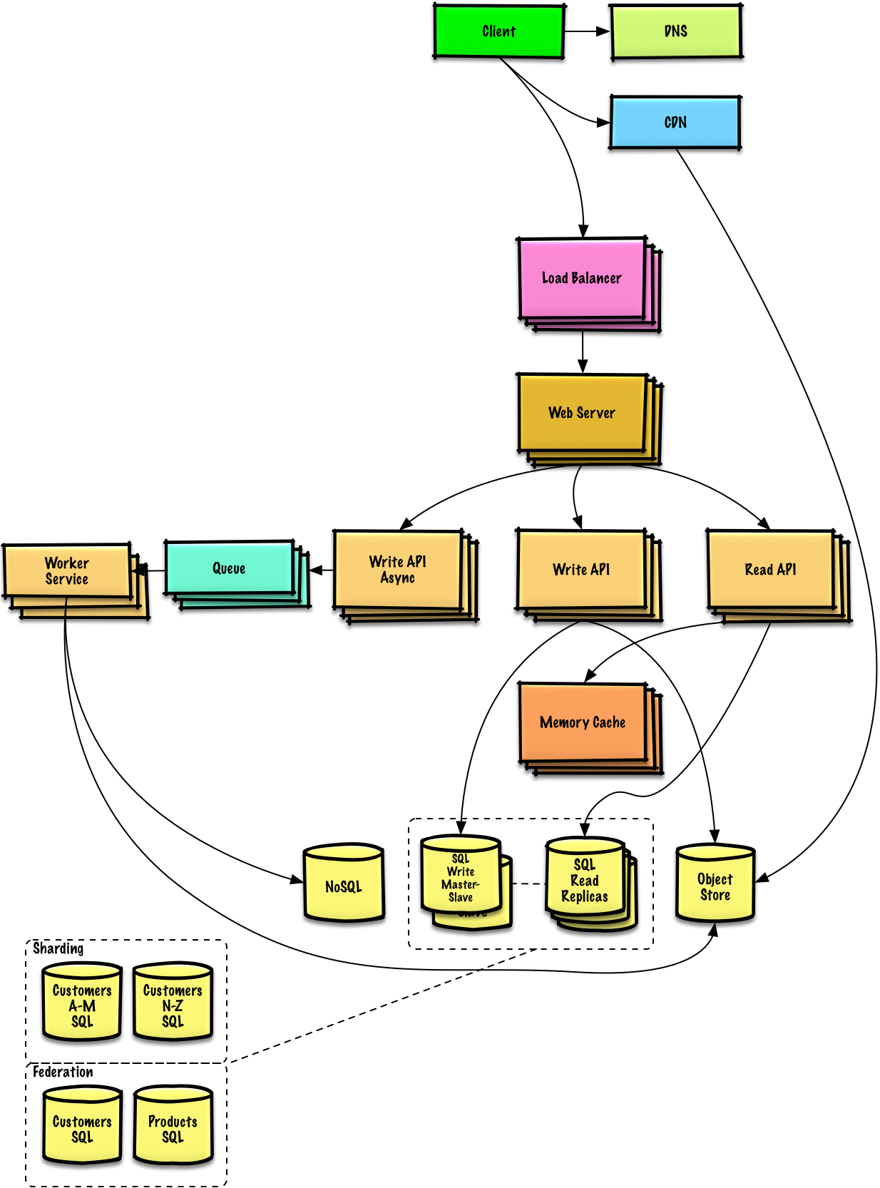 Vue js архитектура приложения. Объектное хранилище данных. Client loaded. Lunar client. Client loaded.