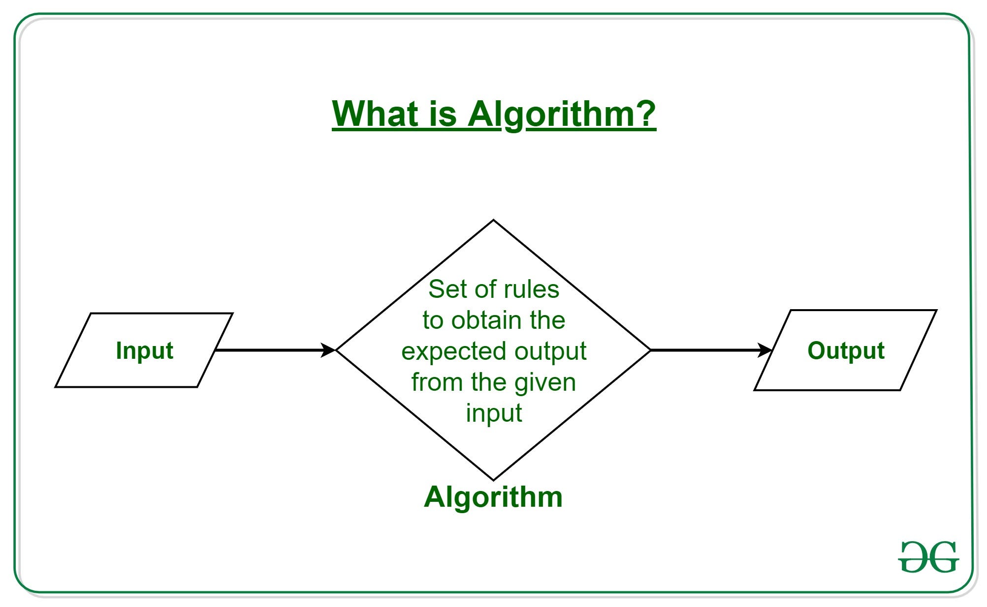 Algorithm digital. Алгоритм. what is algorithm. алгоритм картинка. алгоритм картинки для презентации.
