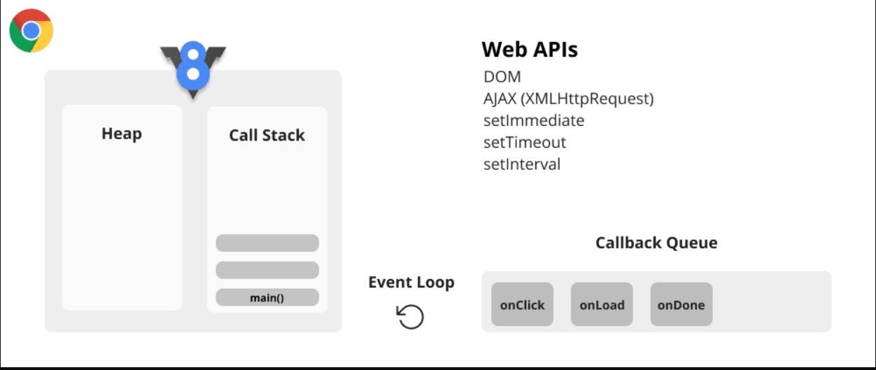 Script stack call. Call stack js. api браузера. heaps движок. таймер javascript.