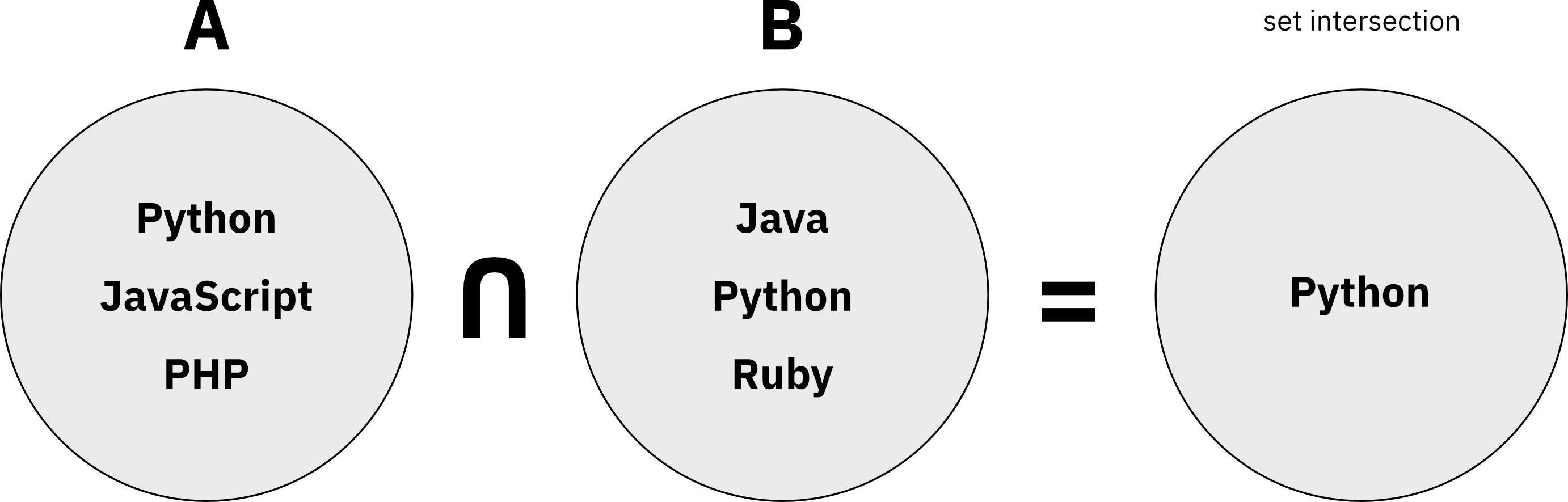 Пересечение множеств питон. Set в питоне. set intersection. intersection python. питон intersection union.
