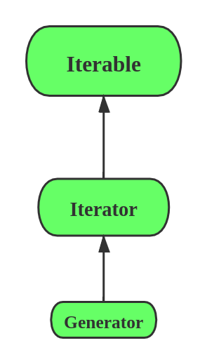 Итератор в цикле. Iterable python. итераторы python. what is iterator and iterable. iterable spring.