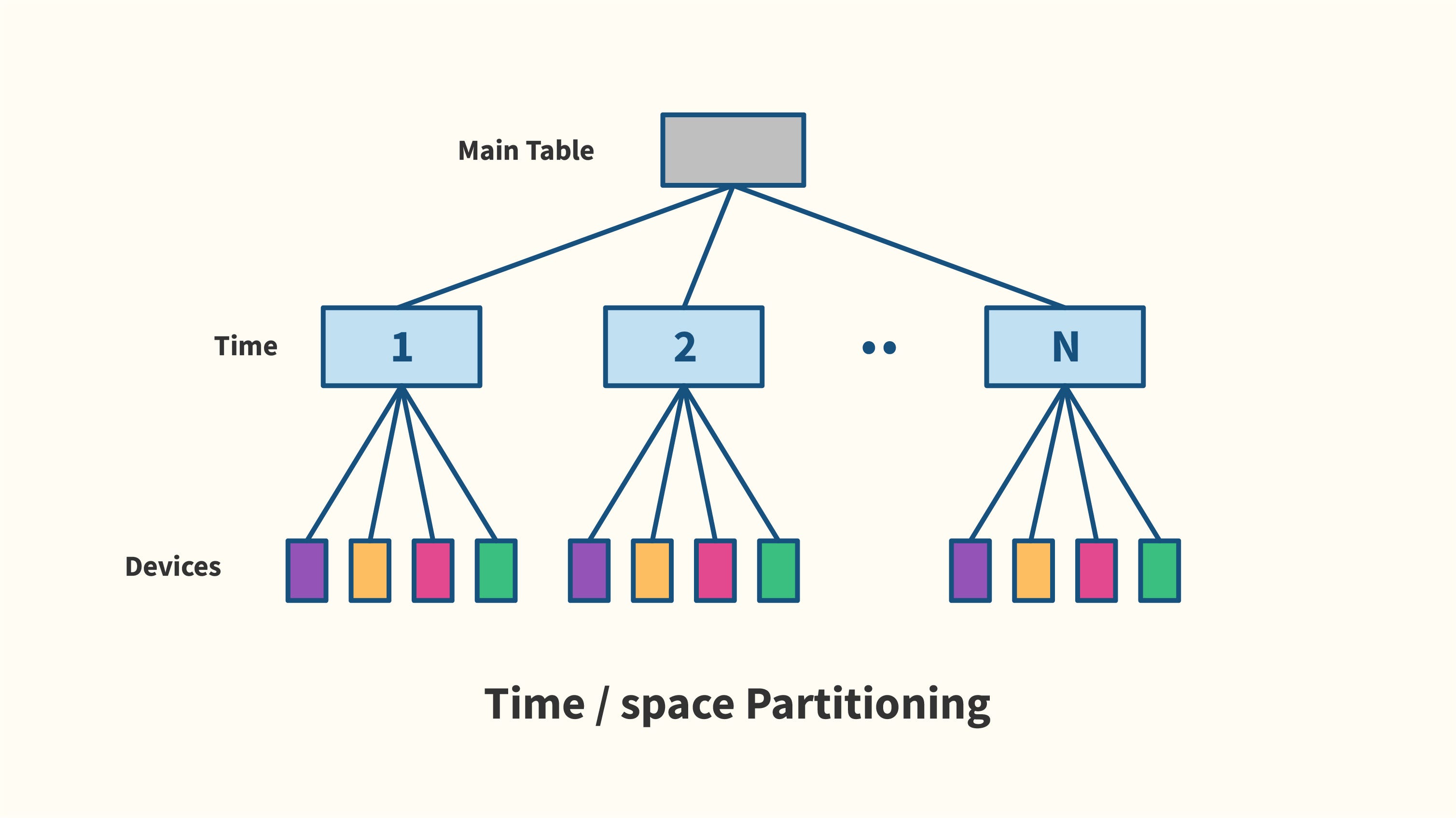 Partitioned true