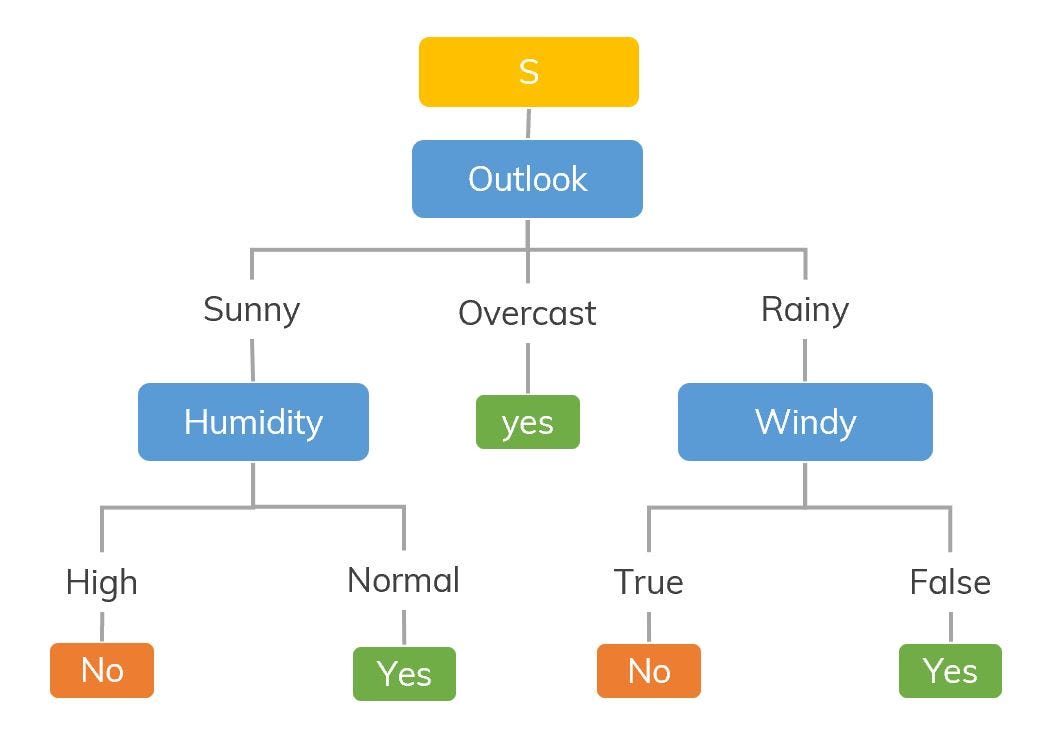 Decision tree classifier. Decision tree classifier python. decision tree classifier node leaf. decisiontreeclassifier визуализация nodes.
