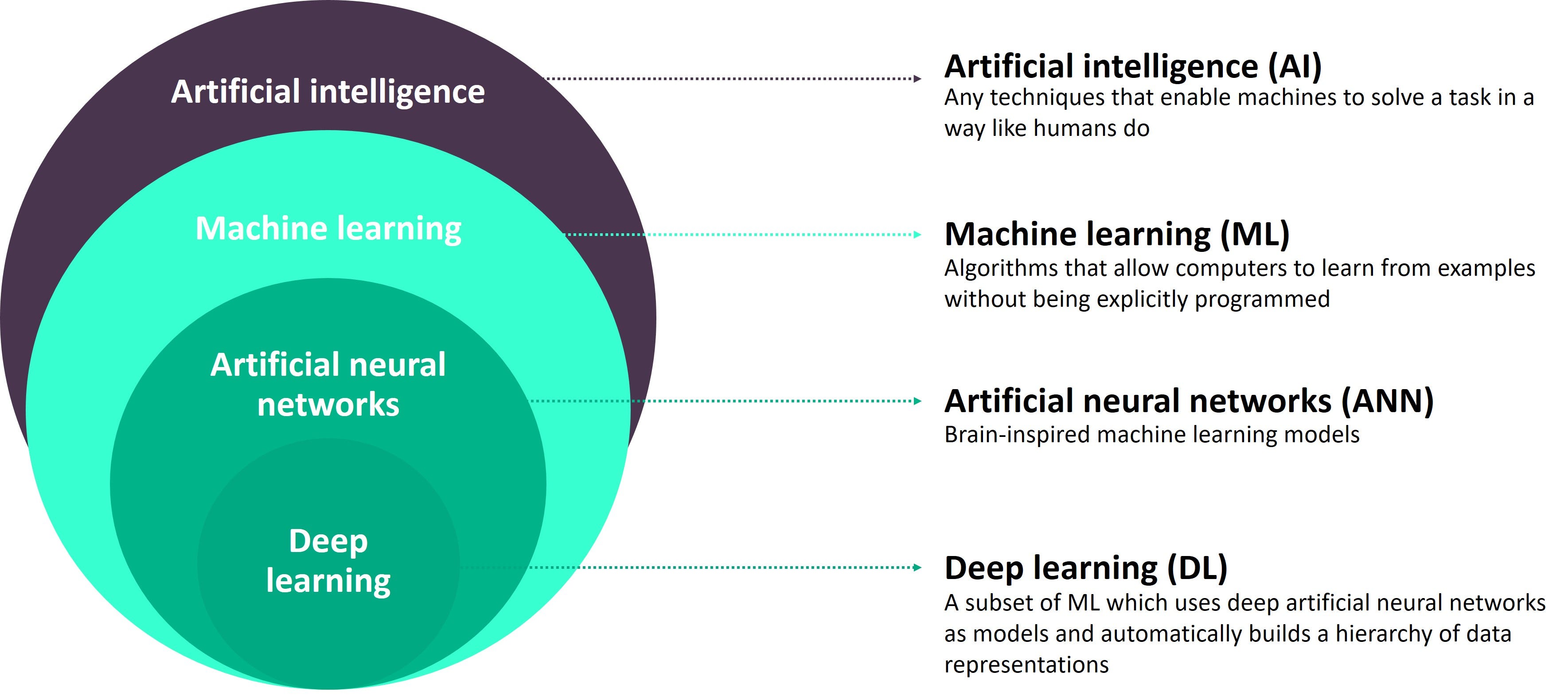 1 искусственный интеллект и машинное обучение. Машинное обучение ии. what is artificial intelligence. виды машинного обучения. артифишиал интеллидженс.