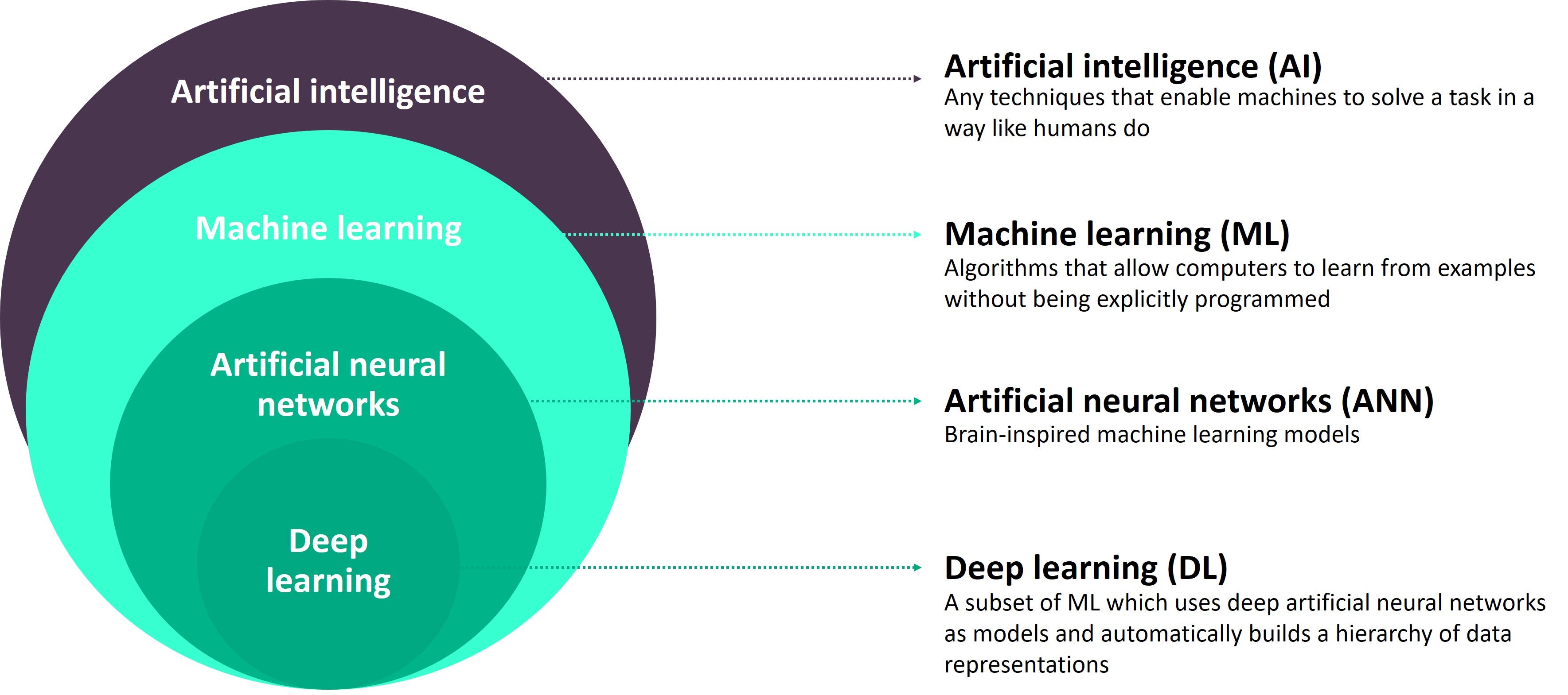 Field functions. Машинное обучение ИИ. What is Artificial Intelligence. Модели машинного обучения. История машинного обучения.