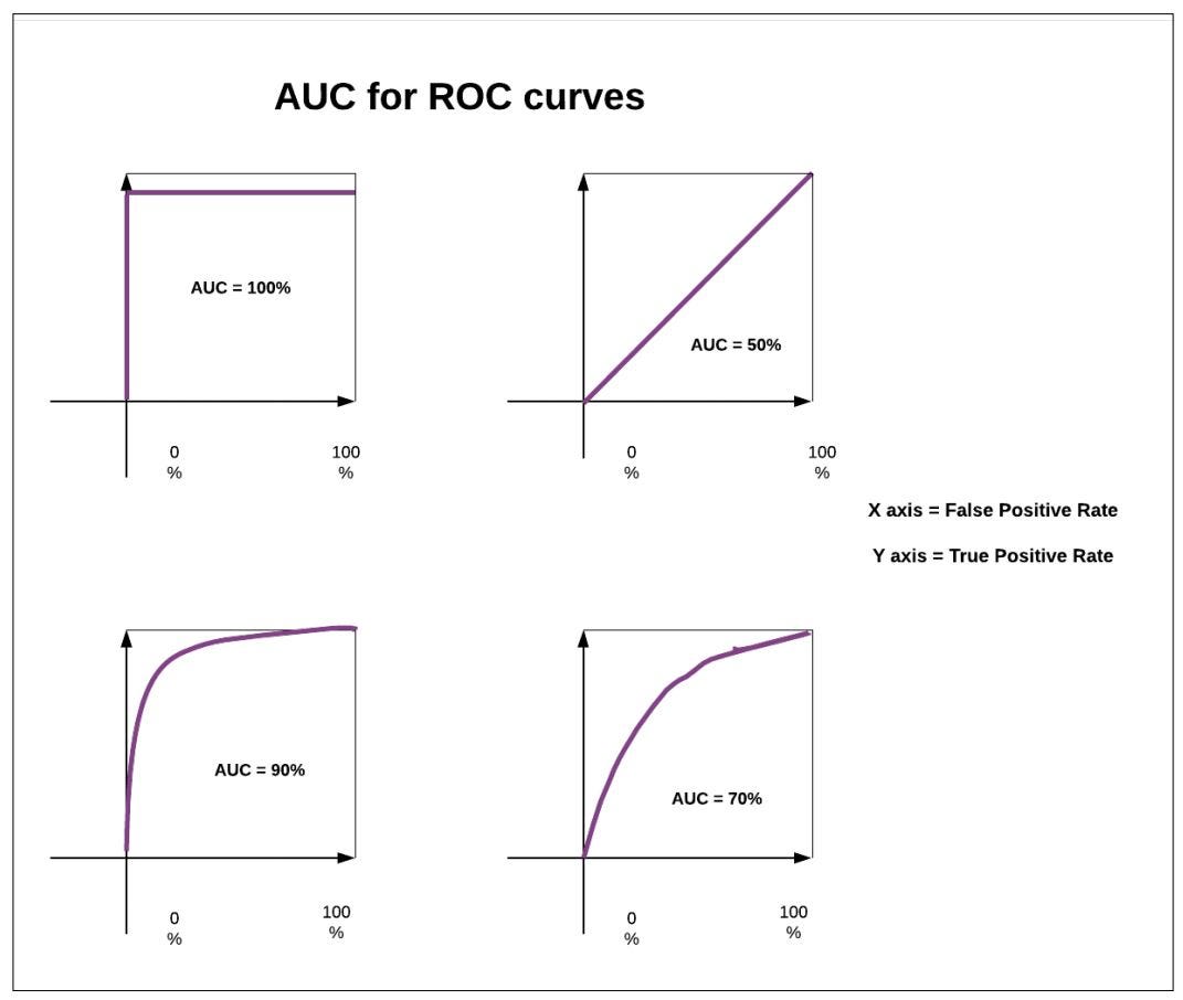 Roc auc 1. Roc auc 1. Roc auc 1. Площадь под кривой auc. Roc auc кривая.