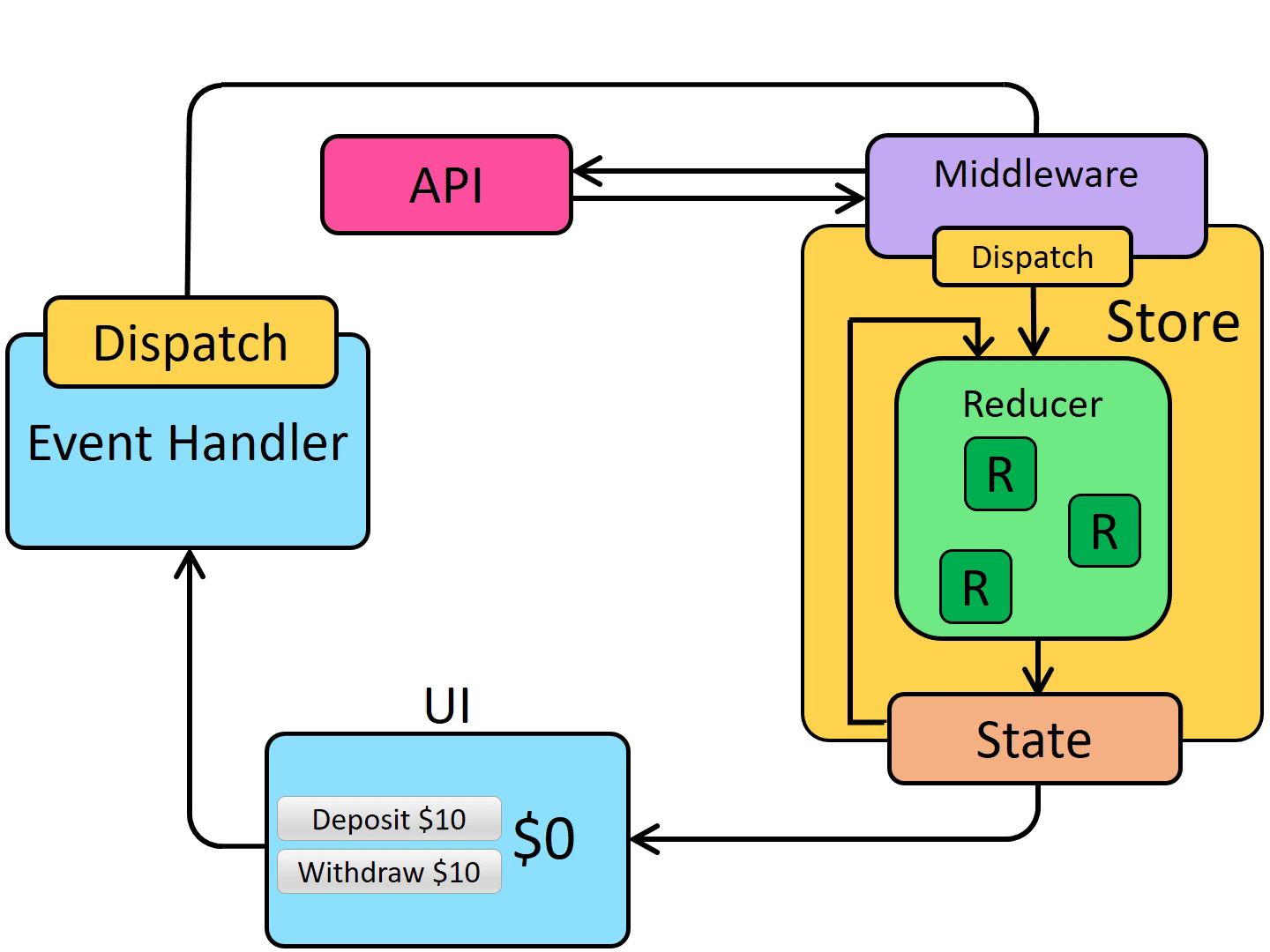 Rtk redux. Redux схема. redux архитектура. схема работы redux. react redux.