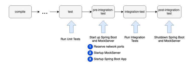 Spring boot тестирование. Жизненный цикл spring. тестирование api spring boot. интеграционное тестирование (integration testing) картинки. maven фазы.