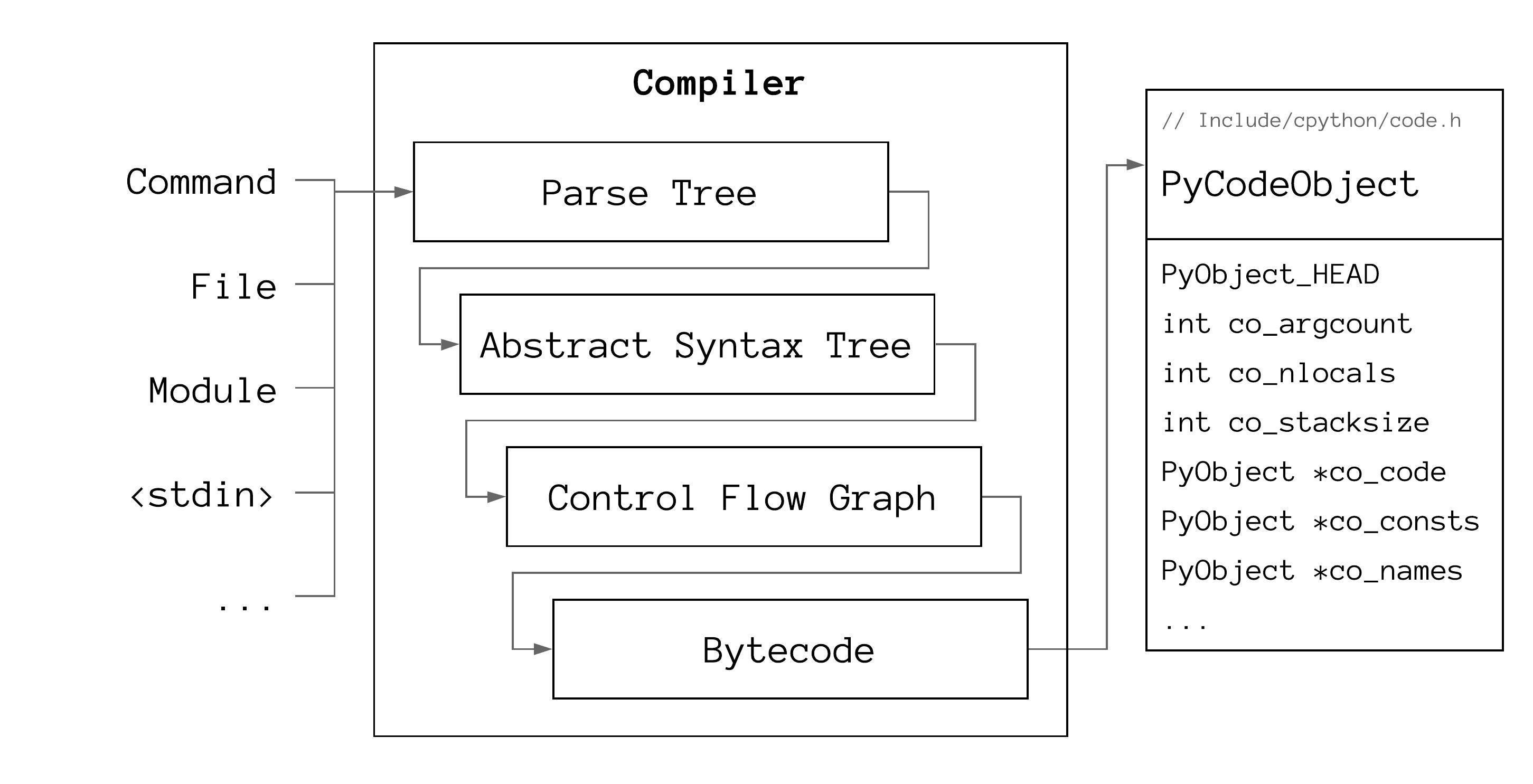 Parser tree