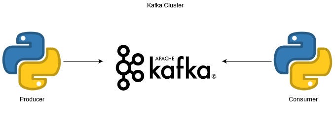 Kafka python. Кафка питон. Python kafka producer. Python kafka producer. Kafka consumer питон.