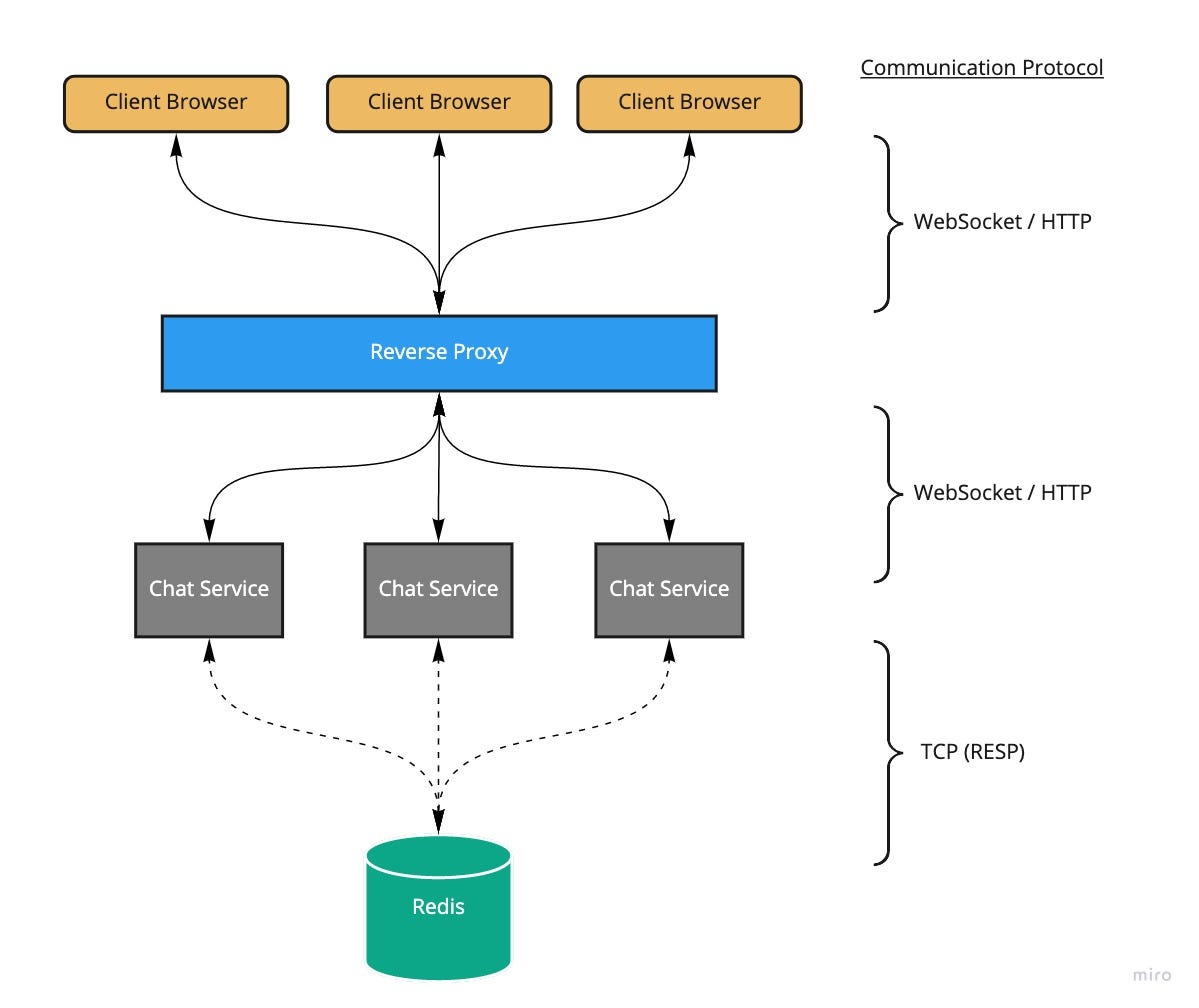 Websocket c. Архитектура websocket. web- сокет. websockets примеры. redis java.