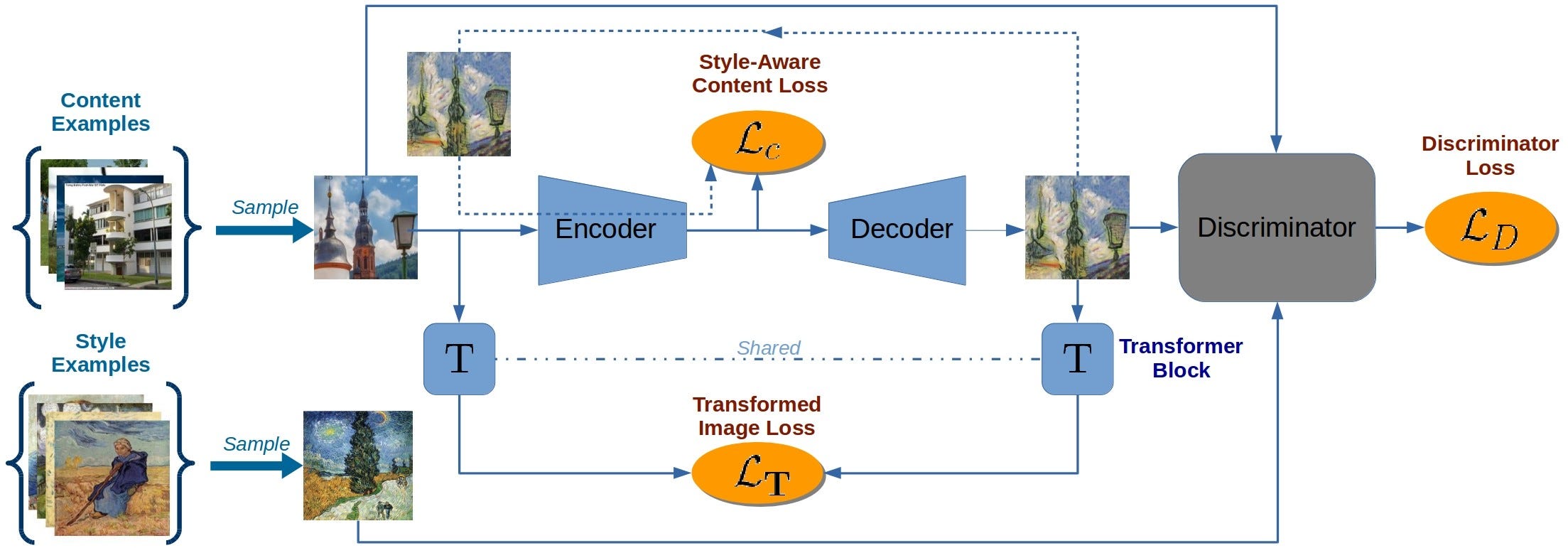Shared examples. Style transfer. Style loss Style transfer. Neural Style transfer как работает. Как работает перенос стиля.
