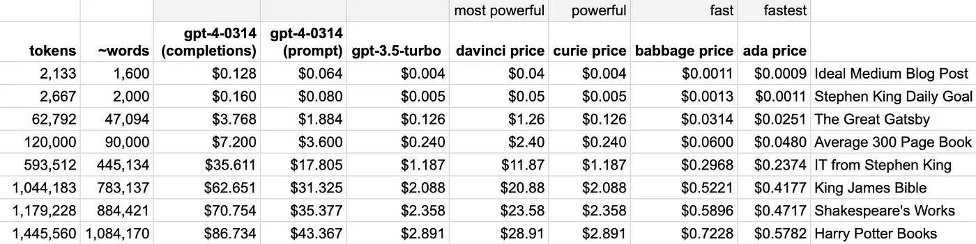 Gpt4 сайт. Gpt4 api pricing. сравнение gpt 3.5 и 4о. сравнение всех моделей gpt. мощность всех gpt моделей.