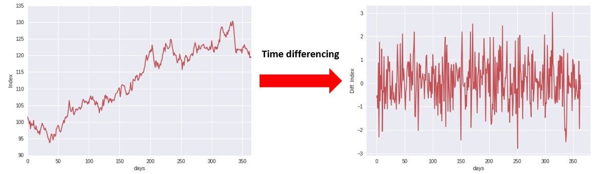 Time series data. Временной ряд машинное обучение. time series forecasting using deep learning. temperature prediction machine learning.