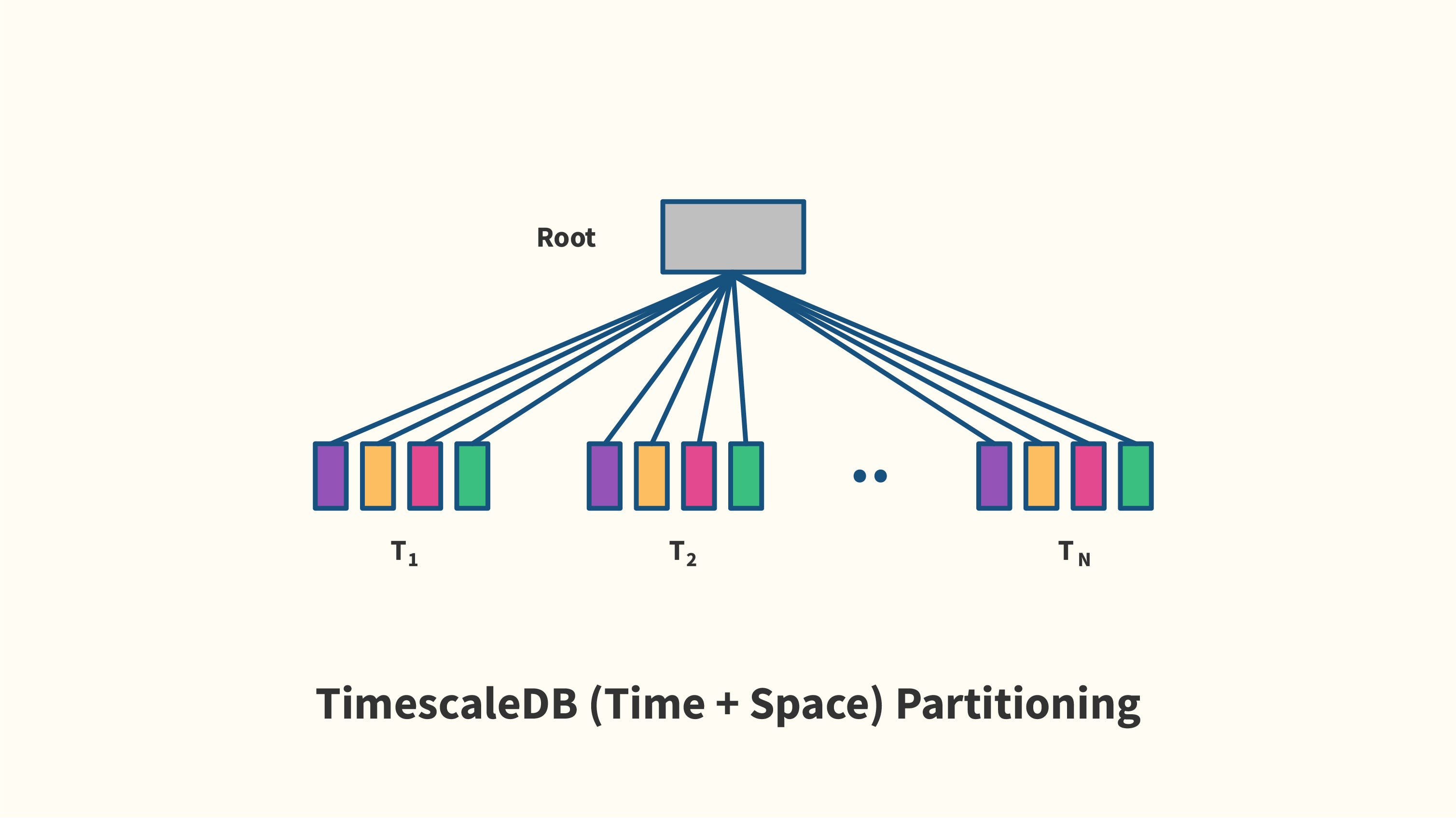 Postgresql timescaledb. Партиционирование postgresql или timescale.