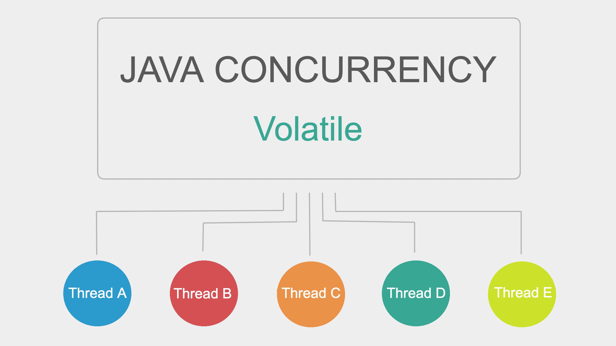 Java util concurrent когда добавили. Java concurrent. Шаблоны синхронизации java. Java concurrency. Executorservice java.