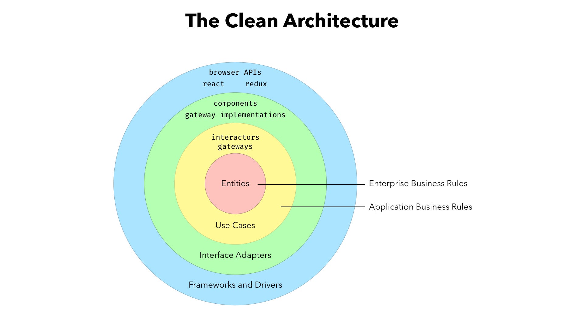 Clean architecture asp net. Слои clean architecture. чистая архитектура схема. схема clean architecture. чистая архитектура приложения.
