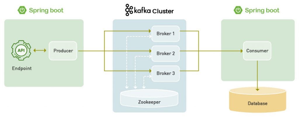 Spring boot kafka consumer. Кафка spring boot. архитектура kafka. kafka producer. zookeeper kafka.