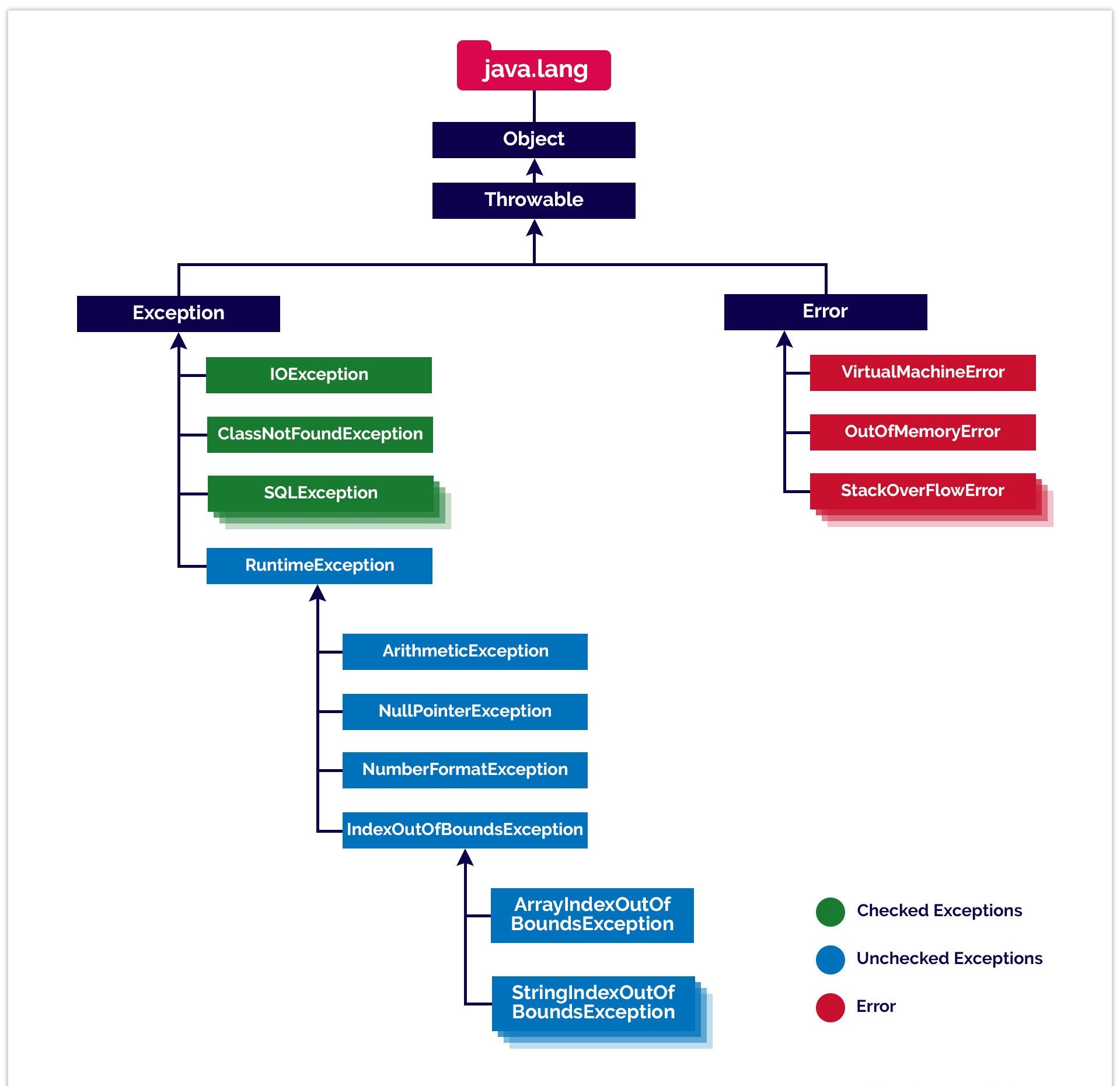 Структура исключений java. Иерархия исключений java. Иерархия классов java. Иерархия исключений java. Иерархия исключений java.