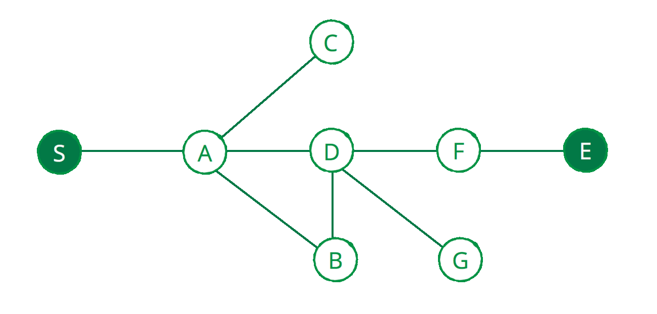 Graph org