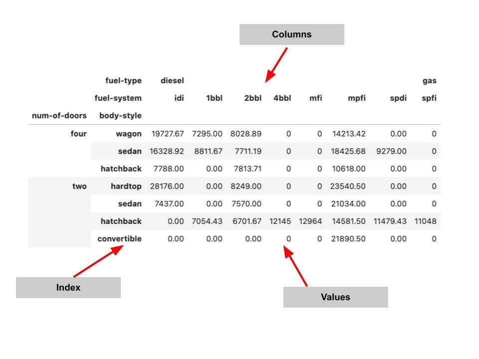 Pandas документация на русском. Pivot table pandas. переименование столбцов в pandas. переименовать столбец pandas. создание таблицы в питоне.