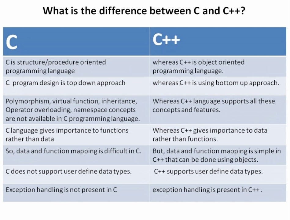 Difference between c and c. Between sql примеры. битвин sql. различия mysql и sql. between sql даты.