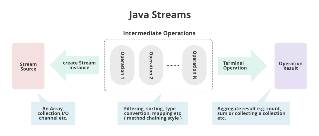 Filtering stream. Filtering stream