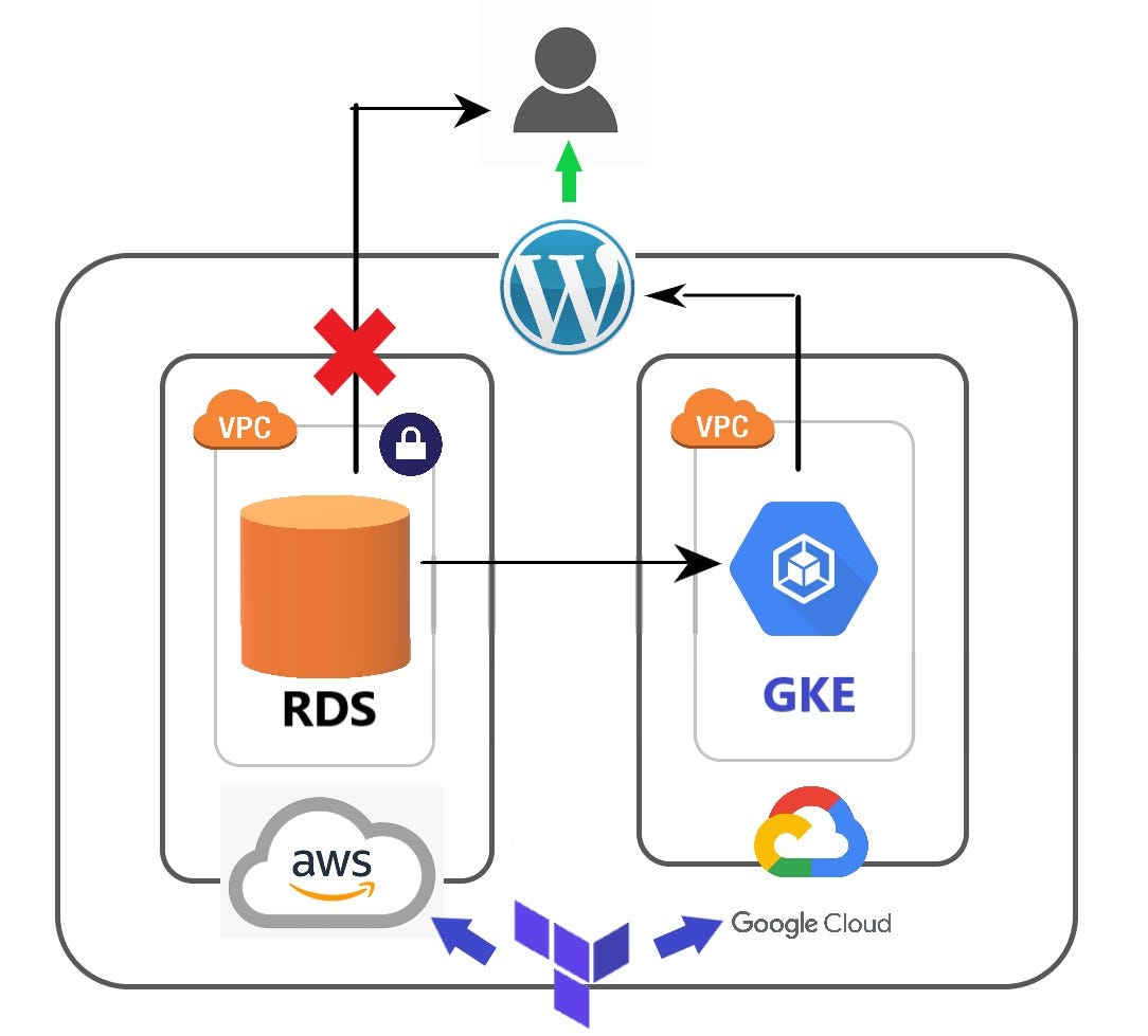 Terraform kubernetes