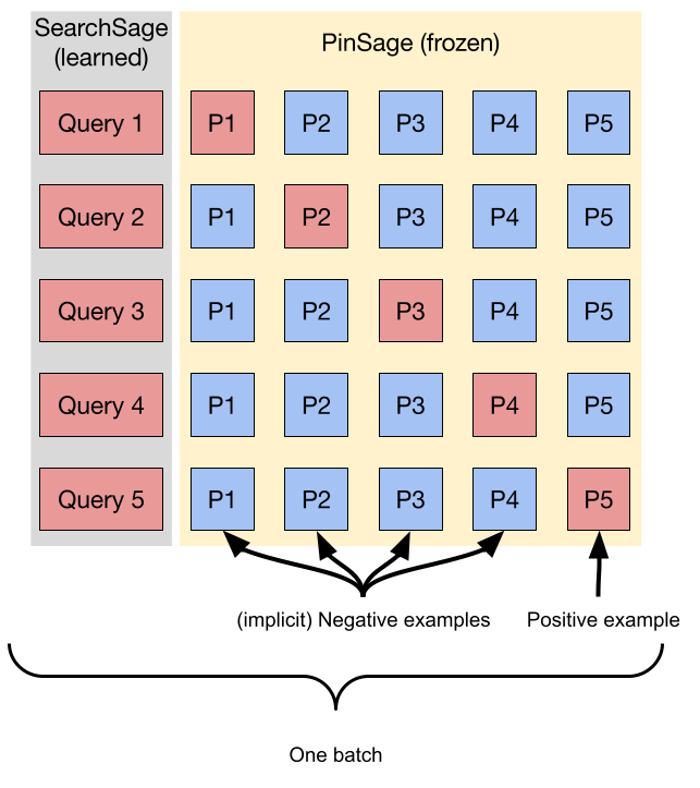 SearchSage Learning Search Query Representations at Pinterest 在线工具