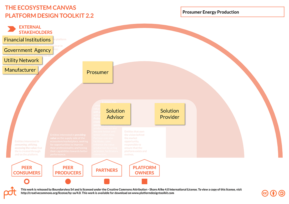 A Platform Design Example Explained Boundaryless