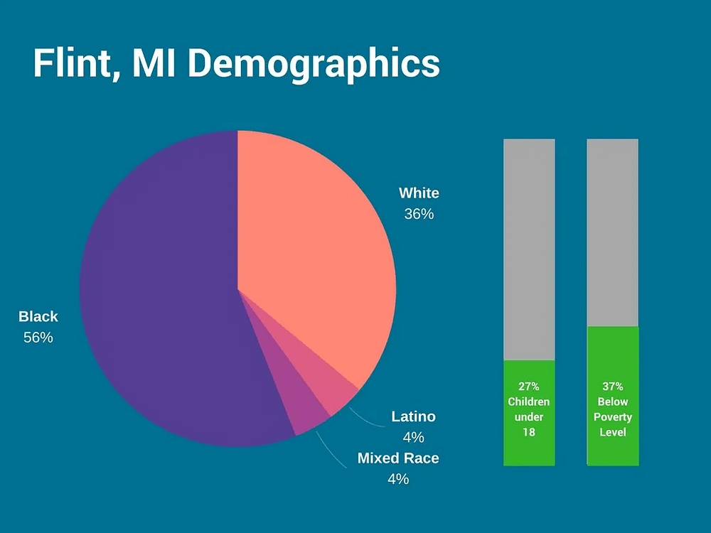 Environmental Injustice In Flint Water Crisis By Joshua Lewis Soci100ws20 Medium