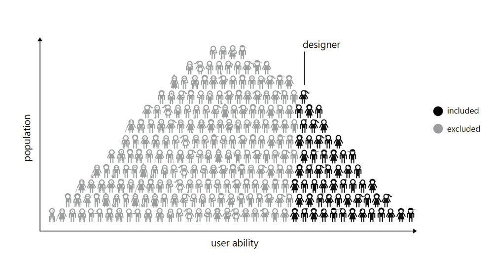 Inclusive Design those ignored that we must design for