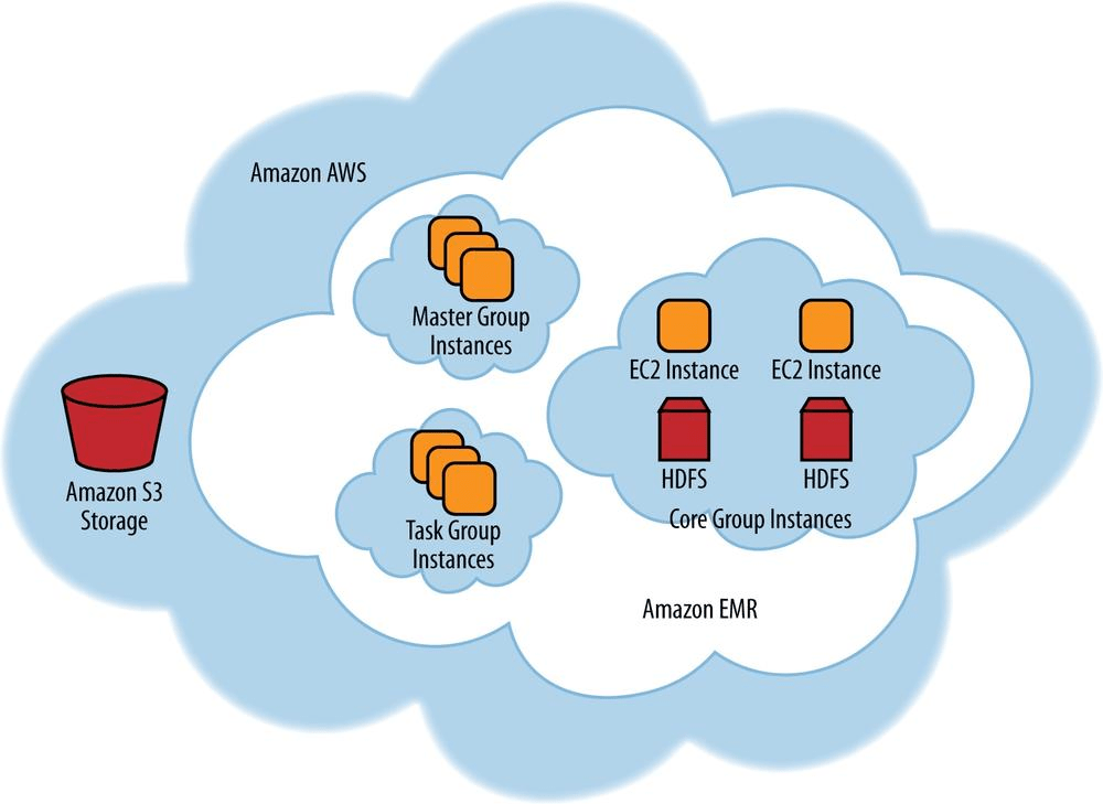Creating Amazon EMR Cluster. Introduction by DataCouch Medium
