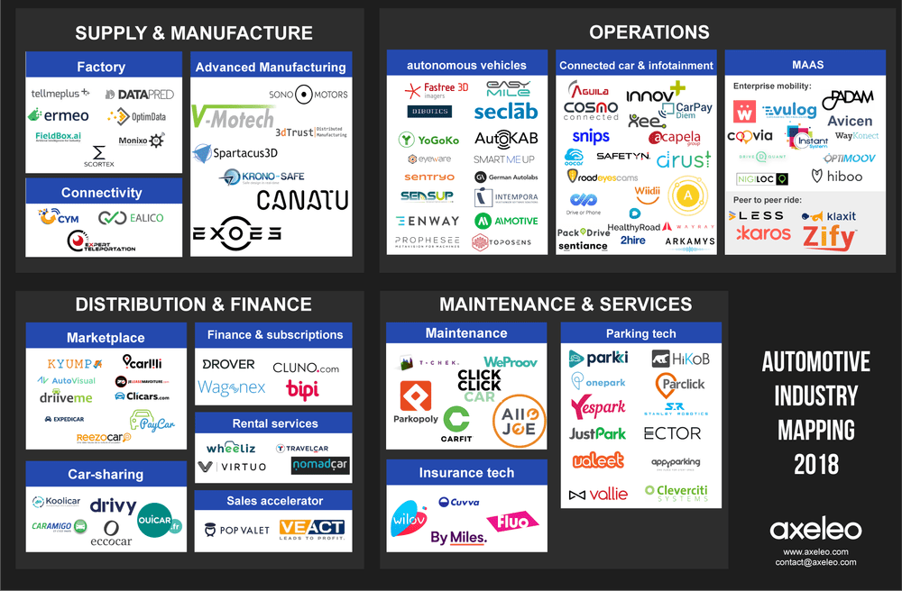 Mapping of the Automotive Industry Value Chain by Axeleo Axeleo