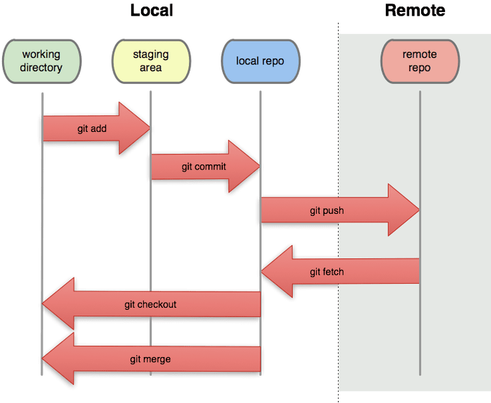 Git What, Why and How... 2.2 Learning Git Hasura Internship by